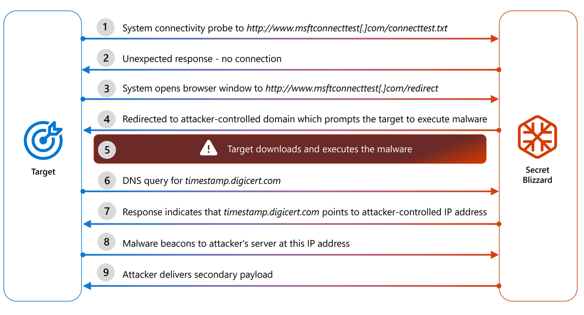 Russian group Turla impersonated Kaspersky to spy on embassies