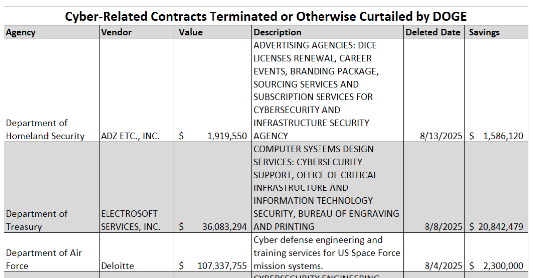 DOGE has slashed government cyber contracts by $2.2 billion so far