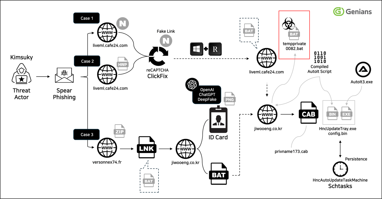 DPRK's Kimsuky forged a deepfake military ID using ChatGPT for S. Korean attack