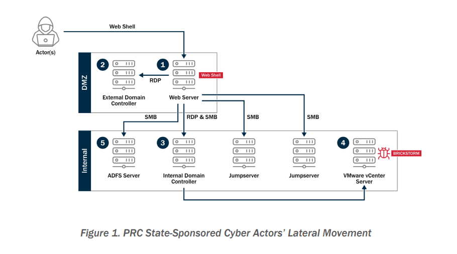 US, Canada warn of Chinese-linked Brickstorm malware that gains long-term access