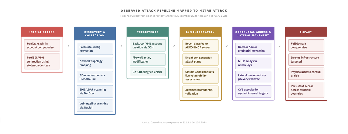 Russian-speaking hacker used multiple genAI services to breach 600+ FortiGate firewalls