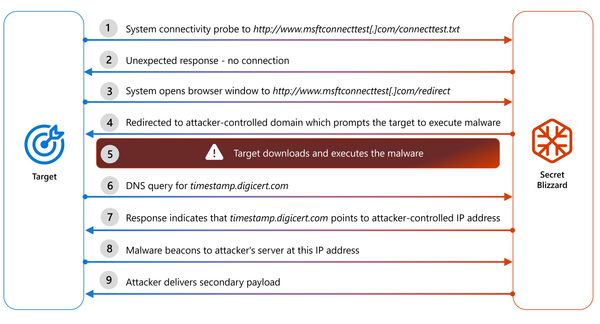 Russian group Turla impersonated Kaspersky to spy on embassies