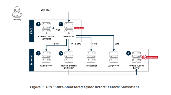 US, Canada warn of Chinese-linked Brickstorm malware that gains long-term access