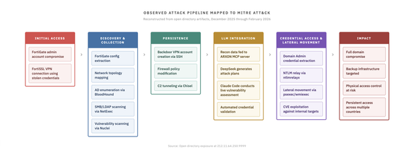 Russian-speaking hacker used multiple genAI services to breach 600+ FortiGate firewalls